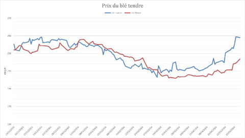 La hausse des prix du blé est plus mesurée en Russie. La hausse des prix du blé est plus mesurée en Russie.