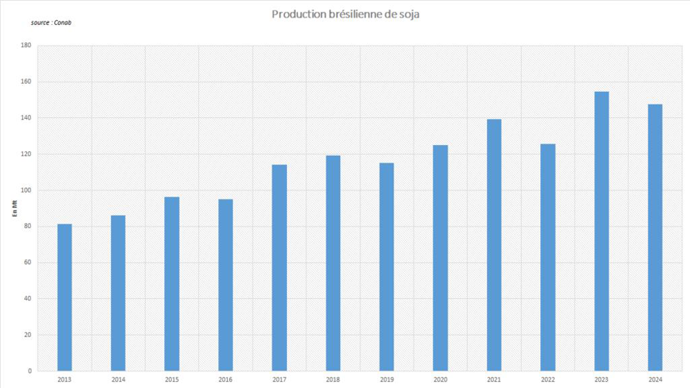 Le Conab anticipe une récolte brésilienne de soja encore très élevée. Le Conab anticipe une récolte brésilienne de soja encore très élevée.