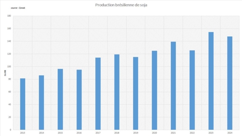 Le Conab anticipe une récolte brésilienne de soja encore très élevée. Le Conab anticipe une récolte brésilienne de soja encore très élevée.