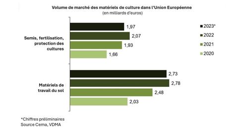 Volume de marché des matériels de culture dans l'Union Européenne Volume de marché des matériels de culture dans l'Union Européenne