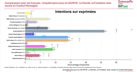 Intentions de vote des agriculteurs par rapport aux ruraux et à l'ensemble des Français