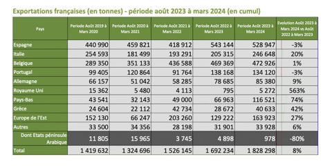 tableau export pomme de terre