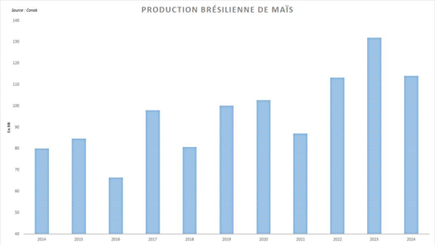La récolte de maïs brésilienne est loin des records de l'an dernier mais reste élevée.
