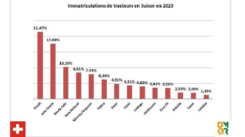 Immatriculation de tracteurs en Suisse en 2023 (Source SLV/Asma) Immatriculation de tracteurs en Suisse en 2023 (Source SLV/Asma)