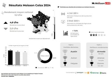 Résultats en colza au 23 août 2024