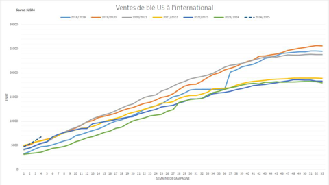 Les ventes de blé US dépassent le rythme enregistré lors des précédentes campagnes.