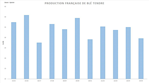 Agreste anticipe une forte contraction de la production française de blé tendre.