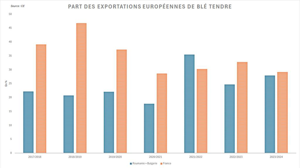 La Roumanie et la Bulgarie prennent des parts de marché à l'international.