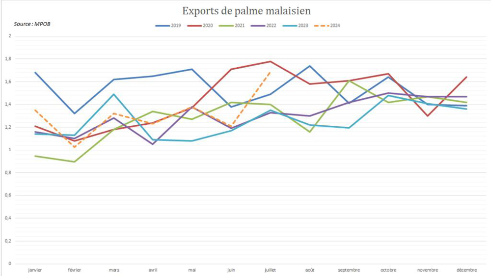 Les exportations malaisiennes ont rapidement accéléré le mois dernier.