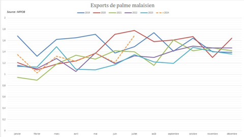 Les exportations malaisiennes ont rapidement accéléré le mois dernier.