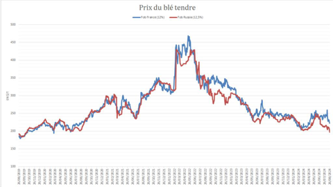 Les prix du blé décrochent en France et en Russie.