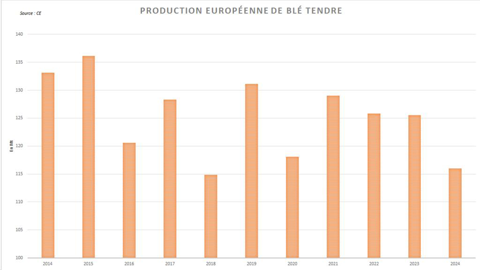 La récolte européenne a subi un lourd décrochage