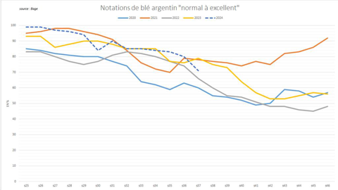 Les notations de culture se dégradent en Argentine.