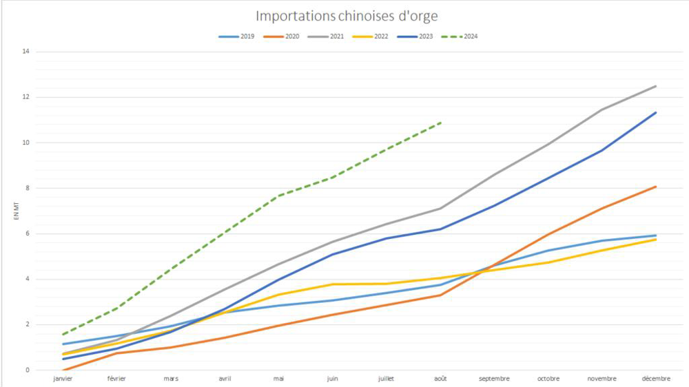 La Chine importe des volumes records d'orge.