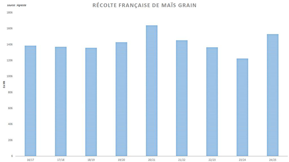 Agreste annonce une récolte française de maïs particulièrement élevée. Agreste annonce une récolte française de maïs particulièrement élevée.