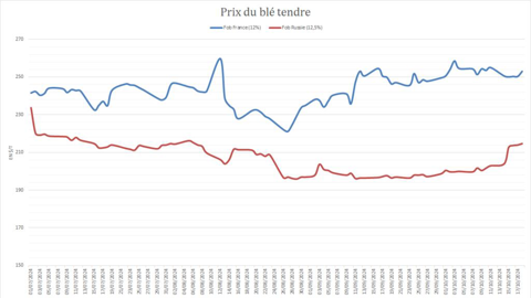 Les prix du blé au départ de la Russie montent à nouveau.
