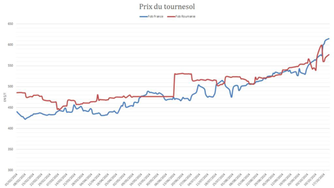Les prix du tournesol grimpent rapidement en France et en Roumanie.