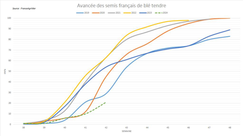 Les semis de blé tendre en France accusent encore un retard notable.