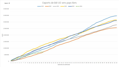 Les exportations européennes de blé tendre restent peu dynamiques.