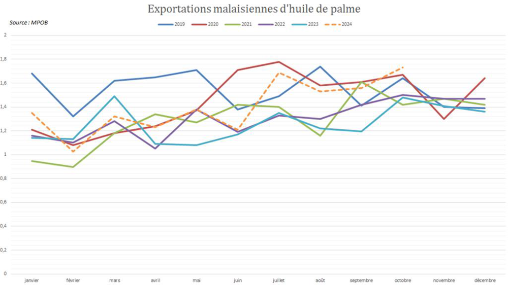 Les exportations malaisiennes d'huile de palme ont bondi en octobre Les exportations malaisiennes d'huile de palme ont bondi en octobre