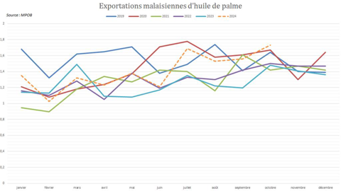 Les exportations malaisiennes d'huile de palme ont bondi en octobre Les exportations malaisiennes d'huile de palme ont bondi en octobre