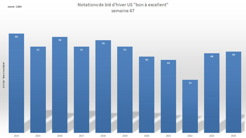 Les conditions de culture américaines atteignent leur meilleur niveau depuis 2019. Les conditions de culture américaines atteignent leur meilleur niveau depuis 2019.