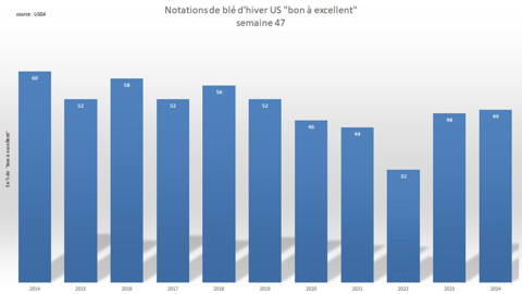 Les conditions de culture américaines atteignent leur meilleur niveau depuis 2019. Les conditions de culture américaines atteignent leur meilleur niveau depuis 2019.