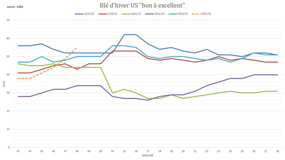 Le blé d'hiver US affiche d'excellentes conditions. Le blé d'hiver US affiche d'excellentes conditions.
