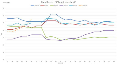 Le blé d'hiver US affiche d'excellentes conditions. Le blé d'hiver US affiche d'excellentes conditions.
