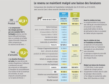 Analyse du compte d'exploitation du Gaec Analyse du compte d'exploitation du Gaec