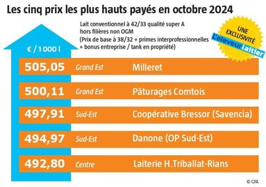 Top 5 des prix les plus hauts payés