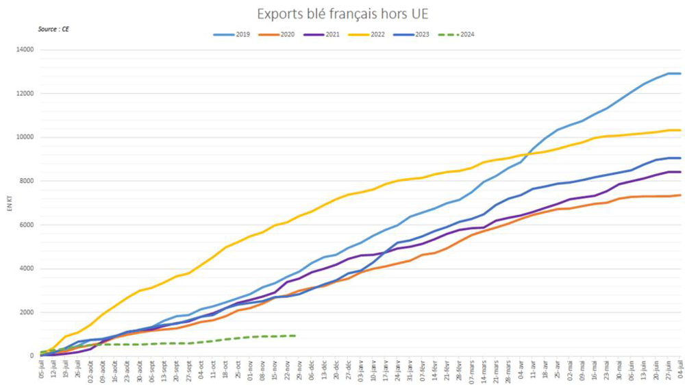 La campagne d'exportations françaises de blé tendre maintient un rythme très faible.