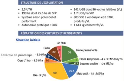 Structure et assolement du cas-type lait et cultures en Normandie