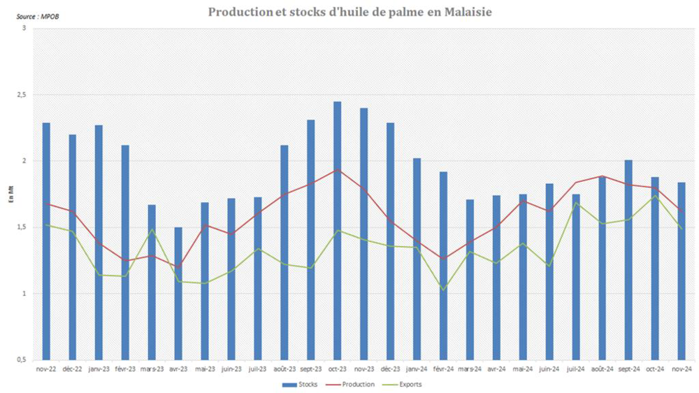 Le recul des exportations malaisiennes d'huile de palme compensé le recul de production.