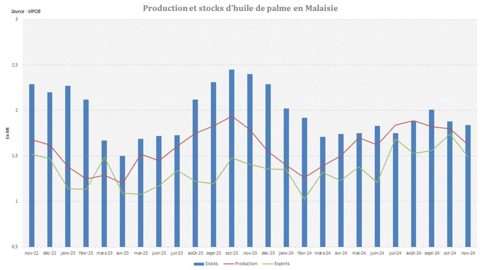 Le recul des exportations malaisiennes d'huile de palme compensé le recul de production. Le recul des exportations malaisiennes d'huile de palme compensé le recul de production.