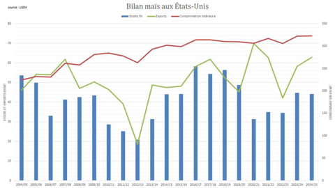 Une progression des exportations et de la consommation américaine est annoncée par l'USDA. Une progression des exportations et de la consommation américaine est annoncée par l'USDA.