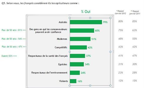   Sondage Baromètre Terre-net Bva février 2012