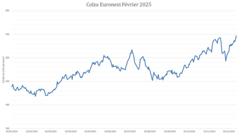 Le colza Euronext accélère sur l'échéance février 2025. Le colza Euronext accélère sur l'échéance février 2025.