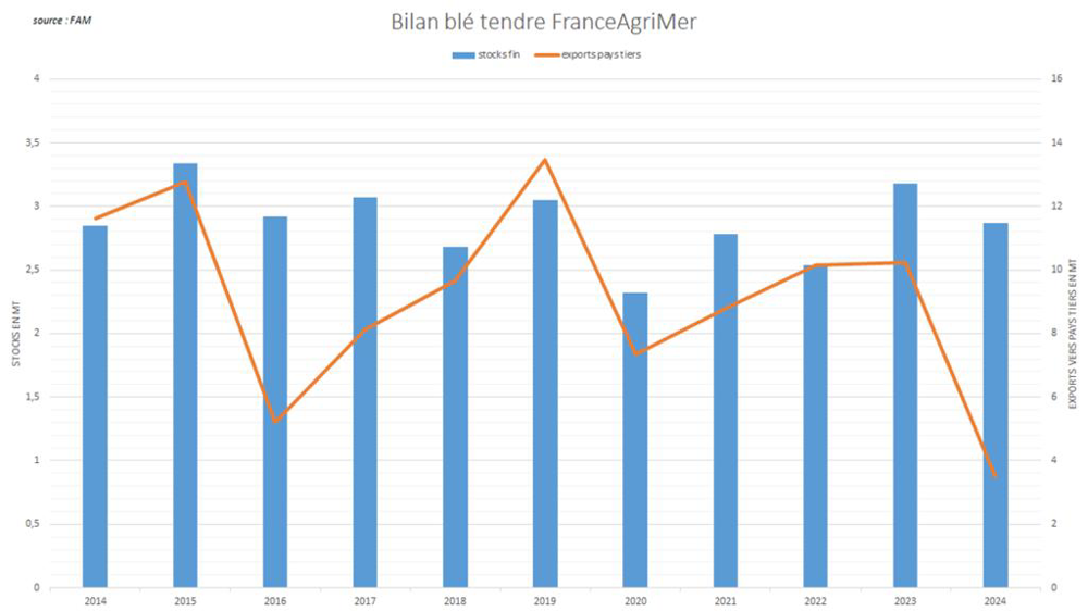 La chute des exportations françaises de blé tendre préserve le niveau des stocks nationaux.
