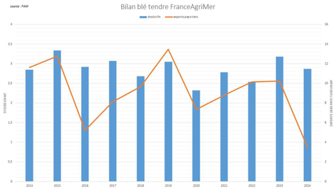 La chute des exportations françaises de blé tendre préserve le niveau des stocks nationaux. La chute des exportations françaises de blé tendre préserve le niveau des stocks nationaux.