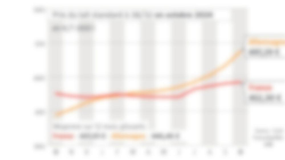 coubre des prix du lait entre la France et l'Allemagne