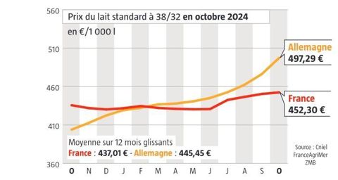 coubre des prix du lait entre la France et l'Allemagne octobre 2024