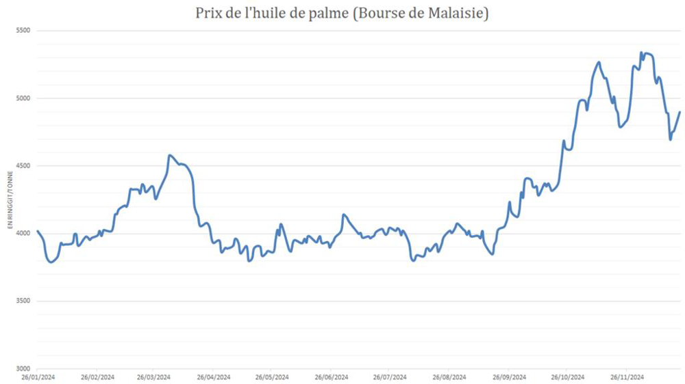 L'huile de palme a débuté le mois par un mouvement de nette contraction