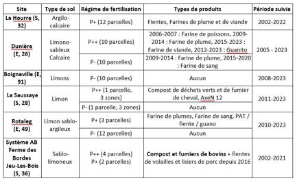 Présentation des 6 dispositifs longue durée conduits en AB étudiés.