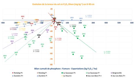 Relation entre bilan de phosphore calculé à la parcelle et évolution des teneurs en P Olsen du sol sur différents sites longue durée conduits en AB (moyenne de plusieurs parcelles)