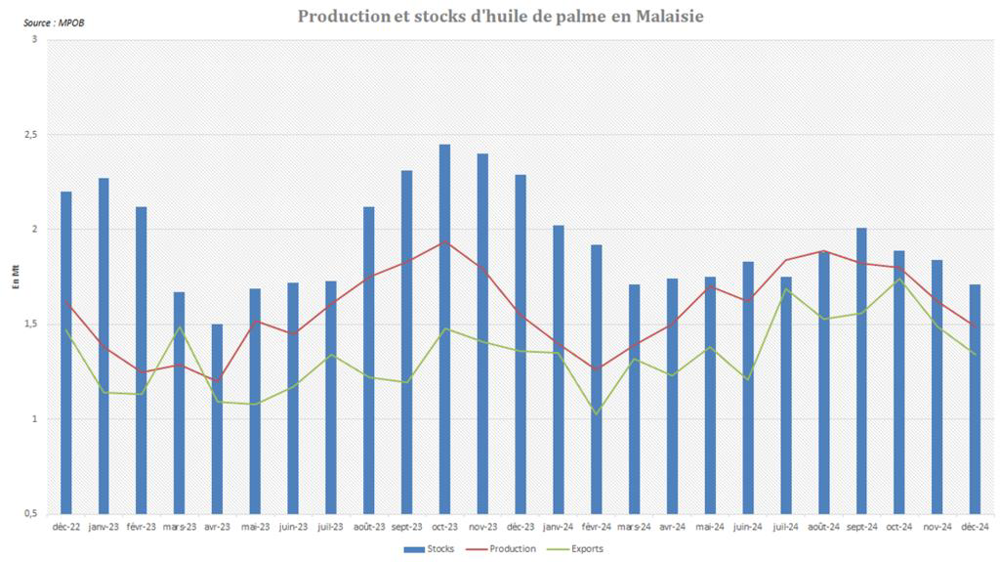 Les stocks d'huile de palme se réduisent en Malaisie malgré des exportations en retrait.