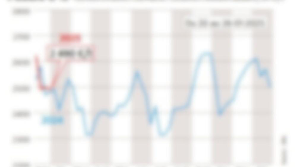 Courbe de la cotation de la poudre maigre début 2025