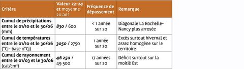  Caractéristiques climatiques exceptionnelles de la campagne 2023-2024 en France