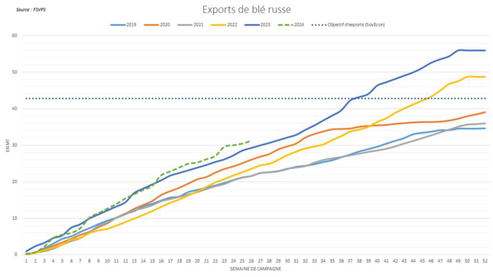 Un net ralentissement des exportations russes est anticipé.