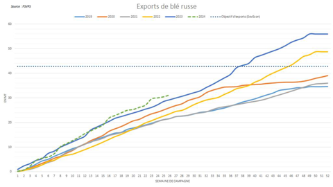 Un net ralentissement des exportations russes est anticipé.